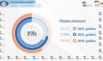 Crna Gora bira predsjednika: Do 19 sati glasalo 58, 6% birača, manja izlaznost nego 2016. (FOTO)