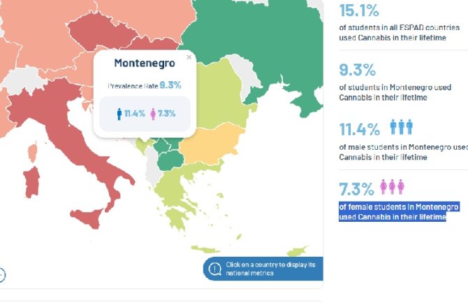 Marihuanu probalo skoro deset odsto učenika