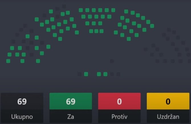 Počelo glasanje o IBAR zakonima: Usvojeno sedam od 12 zakona, skoro svi jednoglasno