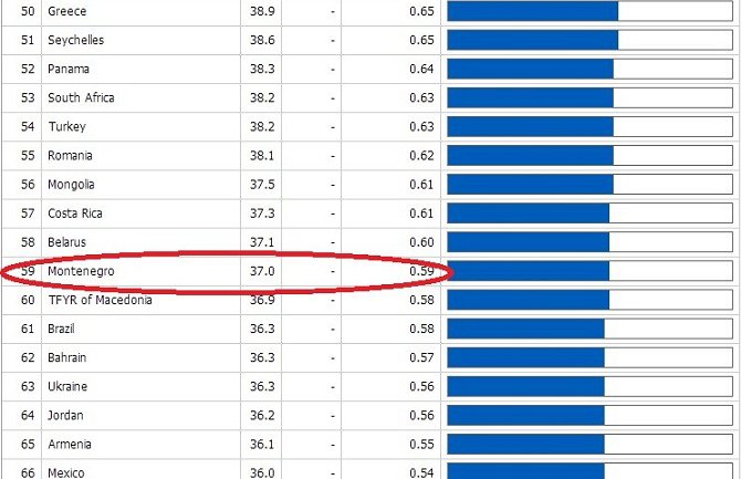 Crna Gora na 59. mjestu po inovacijama