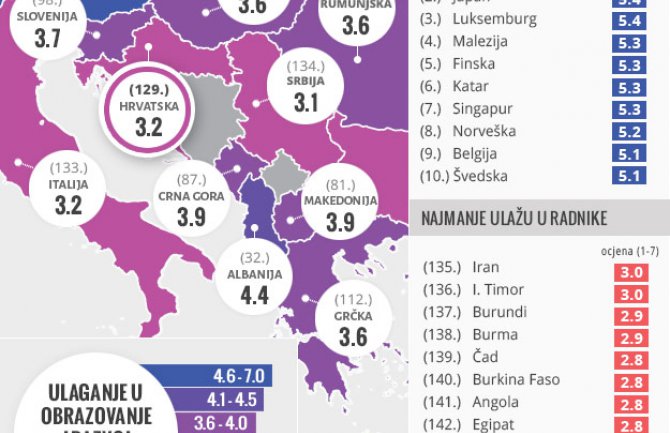 Crna Gora najviše ulaže u radnike