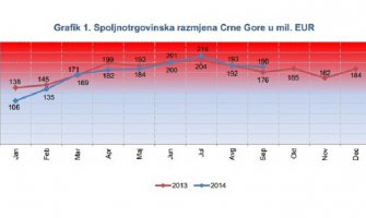 Najviše uvozimo iz Srbije
