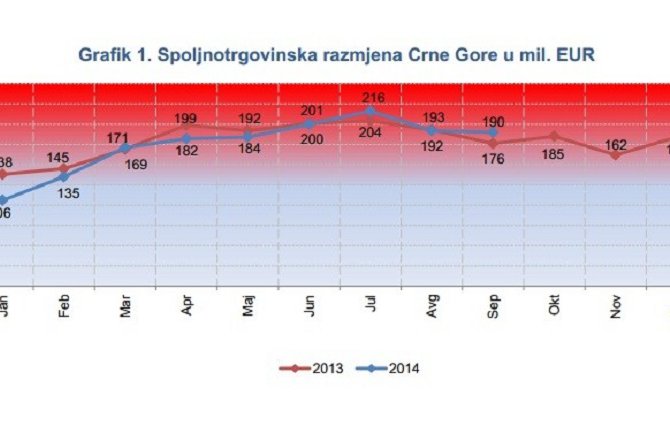 Najviše uvozimo iz Srbije