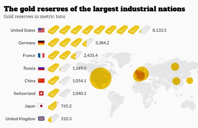 CG nije na listi zemalja s rezervama zlata