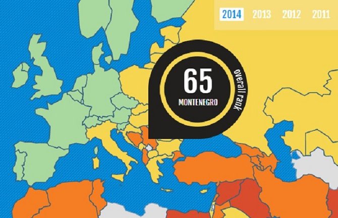 Po prosperitetu, CG na 65. mjestu