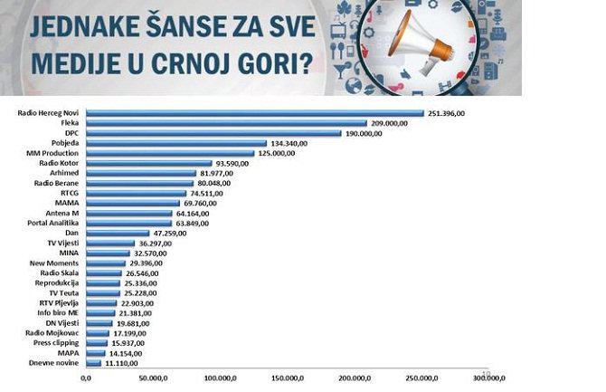 Organi javnog sektora potrošili preko 2 mil.€ na medije, marketinške agencije i produkcijske kuće