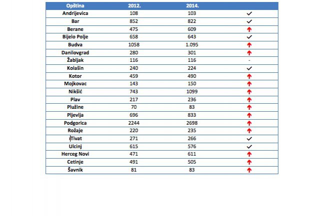 Broj zaposlenih u opštinama povećan  za više od 1200