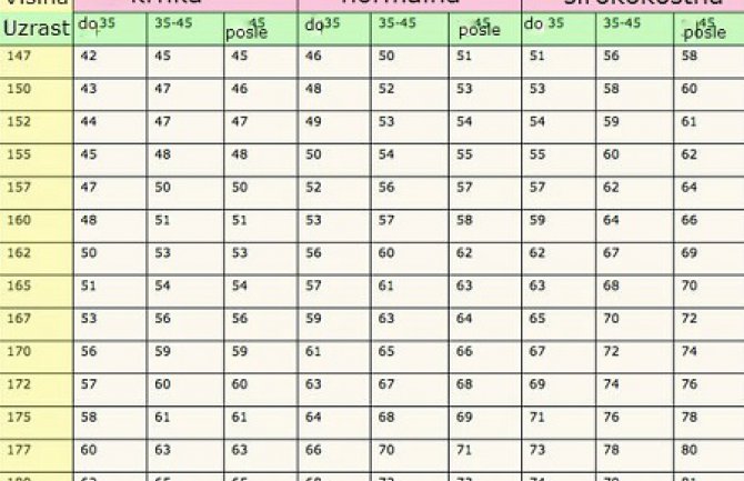 Tabela idealne težine prema uzrastu, visini i građi tijela