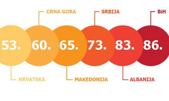Crna Gora na 60. mjestu po razvoju i napretku u svijetu