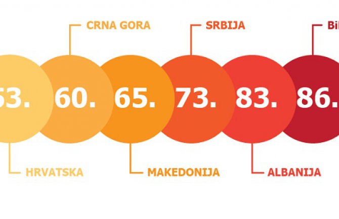 Crna Gora na 60. mjestu po razvoju i napretku u svijetu