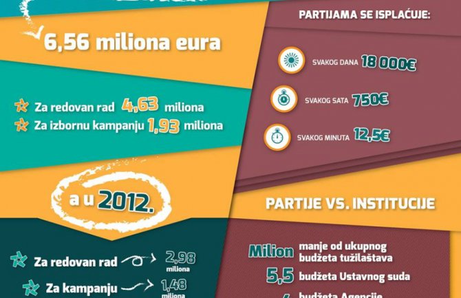Za političke partije svakog sata će se izdvajati 750 eura!