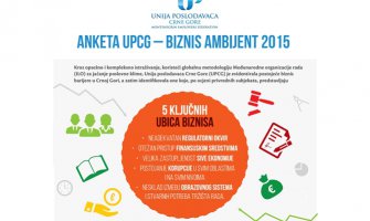 Siva ekonomija i korpucija i dalje među glavnim barijerama za poslovanje preduzeća