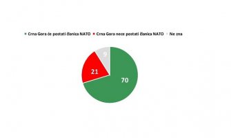 IPSOS: 70% građana vjeruje da će Crna Gora postati članica NATO