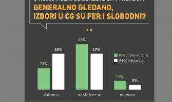 CDT: 61 odsto građana smatra da izbori nisu fer