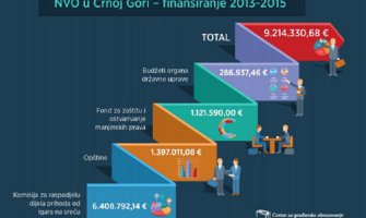 Poslanik građane CG godišnje košta 64,5 hiljada