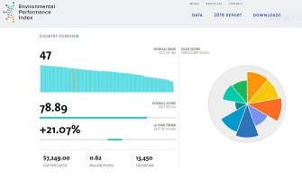Nisko rangirana: Crna Gora 47. ekološka zemlja svijeta