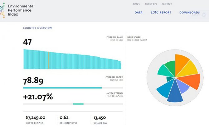 Nisko rangirana: Crna Gora 47. ekološka zemlja svijeta