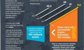 Godišnji promet na sportskom tržištu premašuje nacionalne dohotke 130 zemalja