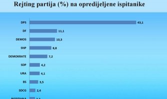 CEDEM: DPS uživa najviše povjerenja građana, pa zatim DF
