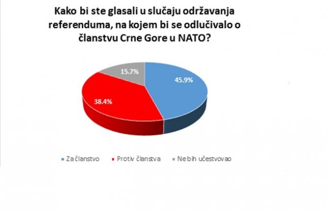 45,9% građana bi glasalo za članstvo u NATO na referendumu 