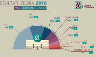  100% obrađenog materijala: DPS-u 35 mandata, DF-u 18 mandata
