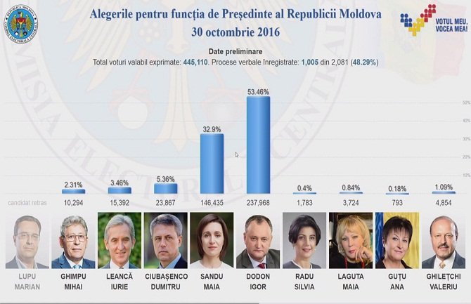 Drugi krug predsjedničkih izbora u Moldaviji