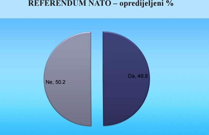 Vujanović i DPS najpopularniji među Crnogorcima, protiv NATOa  50.2%  