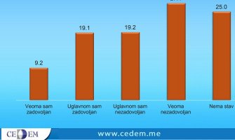 Većina građana nezadovoljna radom Vlade, CG ide pogrešnim putem