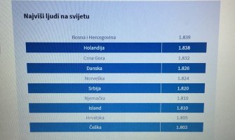 Stanovnici BiH, Crne Gore i Srbije najviši na svijetu