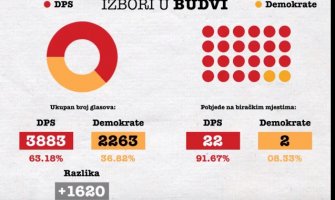 DPS Demokratama: Manipulacijom se poraz ne može pretvoriti u pobjedu