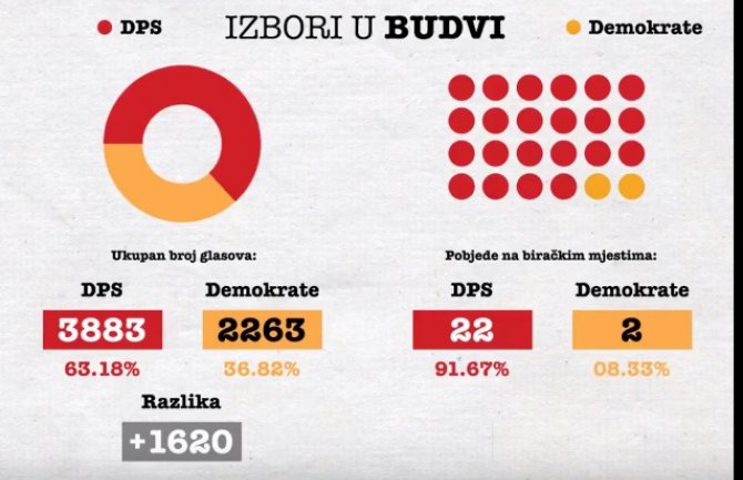 DPS Demokratama: Manipulacijom se poraz ne može pretvoriti u pobjedu