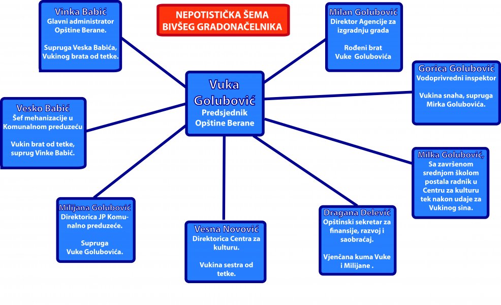 NepotistikaemaBerane