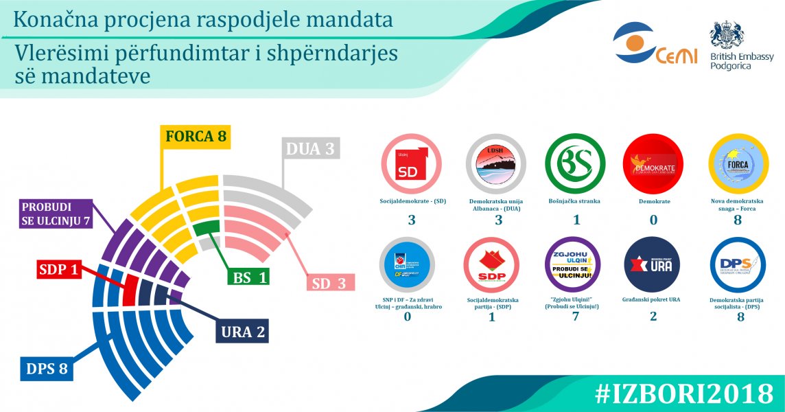 CeMIkonanaprocjenaraspodjelemandataUlcinj1822018