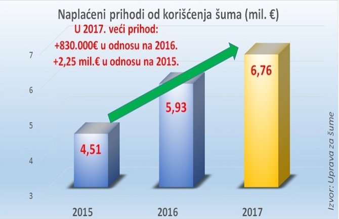 Ministarstvo poljoprivrede: Uočen napredak u gazdovanju šumama