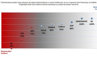 MANS poziva partije da konačno objave svoje finansije i dopune dokumentaciju 