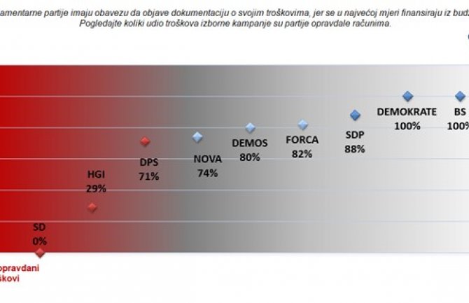 MANS poziva partije da konačno objave svoje finansije i dopune dokumentaciju 
