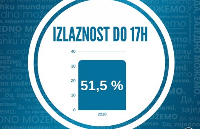 Izborni štab Bojanića: Izlaznost do 17 časova 51,5% 