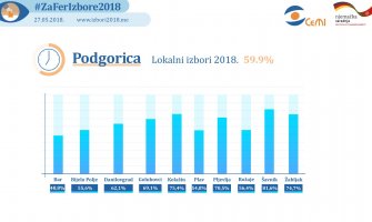 Zatvorena birališta, preliminarni rezultati oko 21 čas