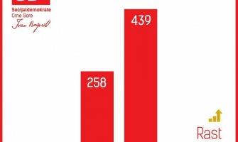 Socijaldemokrate Kolašin: Radićemo prvenstveno na ekonomskom oporavku naše opštine