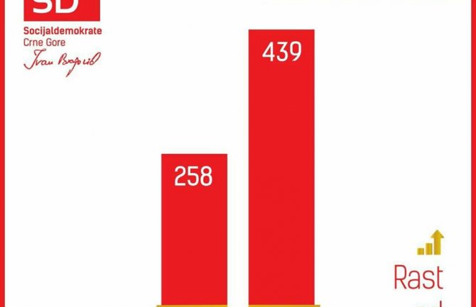 Socijaldemokrate Kolašin: Radićemo prvenstveno na ekonomskom oporavku naše opštine