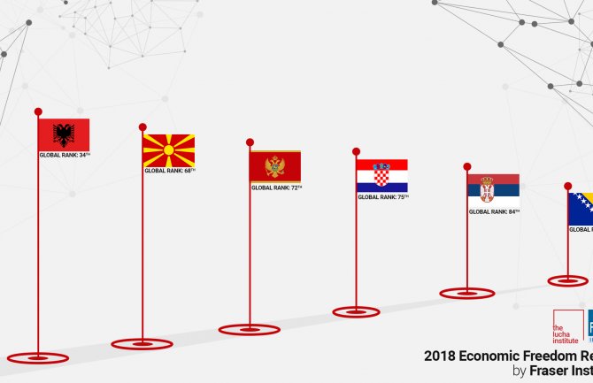  Crna Gora na 72. mjestu po ekonomskim slobodama