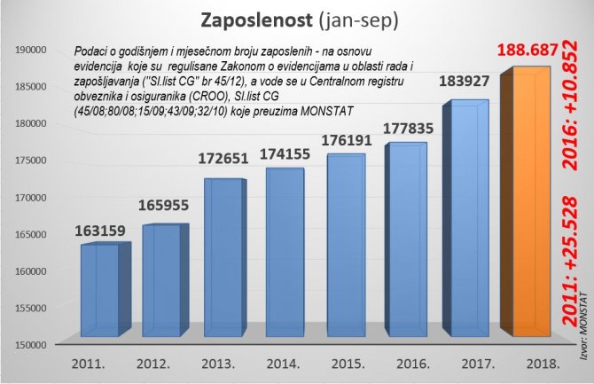 11.000 zaposlenih više u odnosu na početak mandata 41. Vlade, veća prosječna plata 