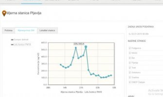 I u Novoj godini visoka zagađenost vazduha u Pljevljima, građani neobaviješteni