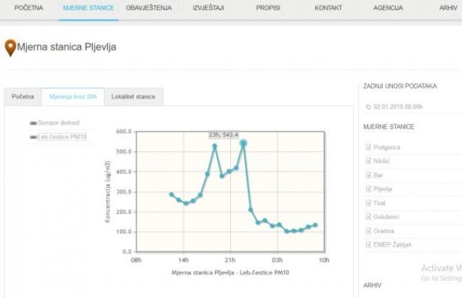 I u Novoj godini visoka zagađenost vazduha u Pljevljima, građani neobaviješteni