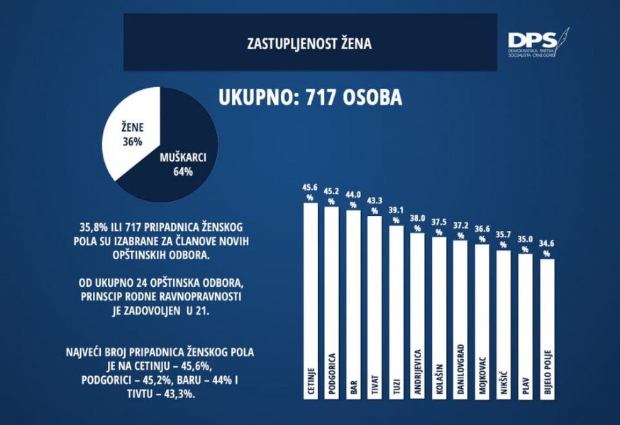 Zastupljenostena