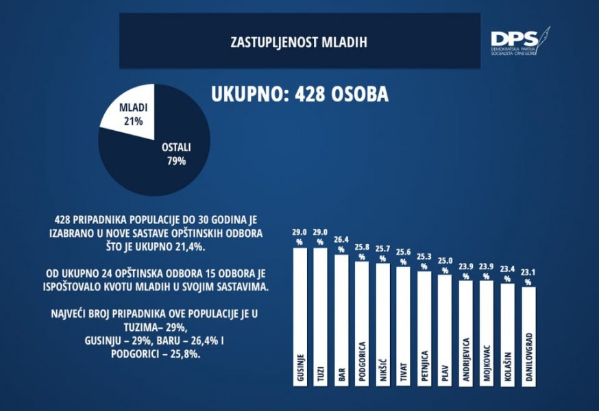 Zastupljenostmladih