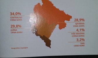 CG bilježi rast u filantropskim akcijama u odnosu na region