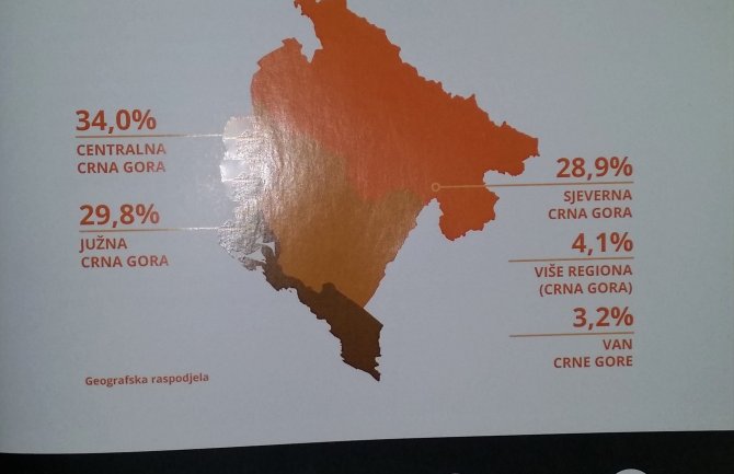 CG bilježi rast u filantropskim akcijama u odnosu na region