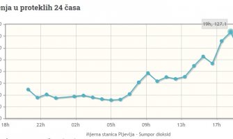 PV Informer: Katastrofalni podaci o kvalitetu vazduha sa Mjerne stanice u Pljevljima