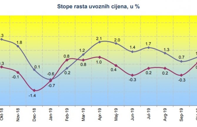 Cijene industrijskih proizvoda u oktobru veće